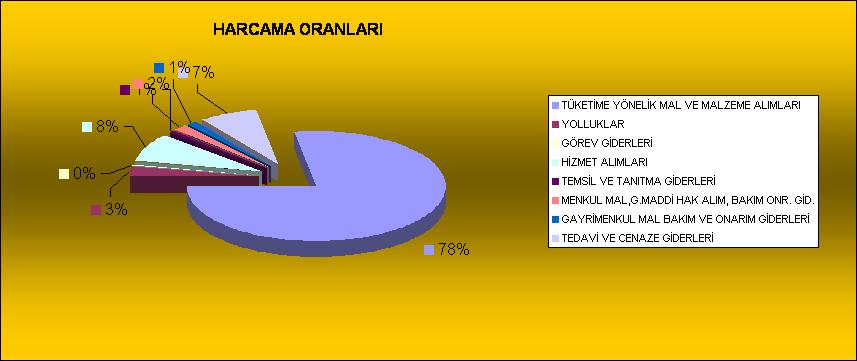 MAL VE HİZMET ALIM GİDERLERİ BÜTÇE UYGULAMA SONUÇLARI (YTL.) EKO AÇIKLAMA ÖDENEK SERBEST HARCAMA HARCAMA ORANI (harcama/serbest) 03.2 TÜKETİME YÖNELİK MAL VE MALZEME ALIMLARI 5.986.200 2.968.800 3.