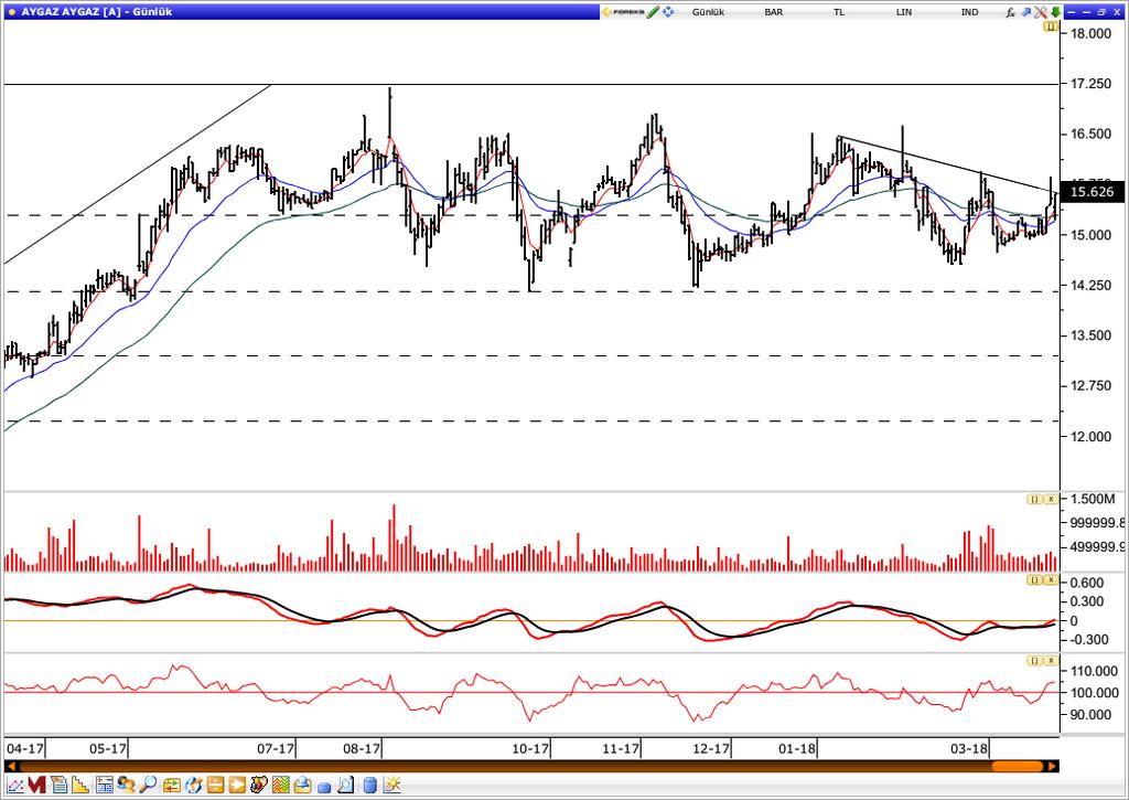 Aygaz Aygaz, dün gün içinde en düşük 15.21 seviyesini test etti ve günü 15.59 seviyesinden kapattı. Senette 15.