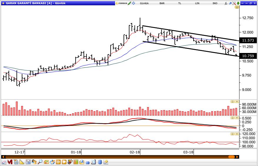 10 15.50 / 15.30 Garanti Bankası Garanti Bankası, dün gün içinde en düşük 10.75 seviyesini test etti ve günü 10.79 seviyesinden kapattı.