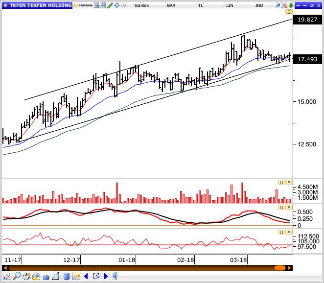 20 Destek seviyeleri 10.76 / 10.65 Tekfen Holding Tekfen Holding, dün gün içinde en düşük 17.30 seviyesini test etti ve günü 17.