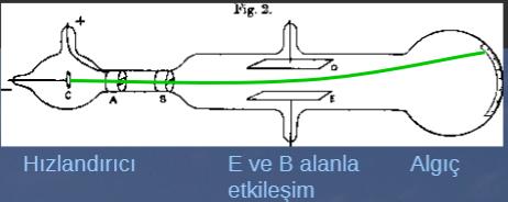 ELEKTRONUN KEŞFİ J.JThomsonElektronun varlığını keşfetti.