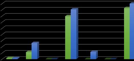 2017 ve 2018 Yılları Ocak-Haziran Dönemi Bütçe Gelir leri Ocak-Haziran dönemi bütçe gelir gerçekleşmeleri; 2017 yılında 165.382.574,78 TL, 2018 yılında ise 239.348.568,53 TL olarak gerçekleşmiştir.