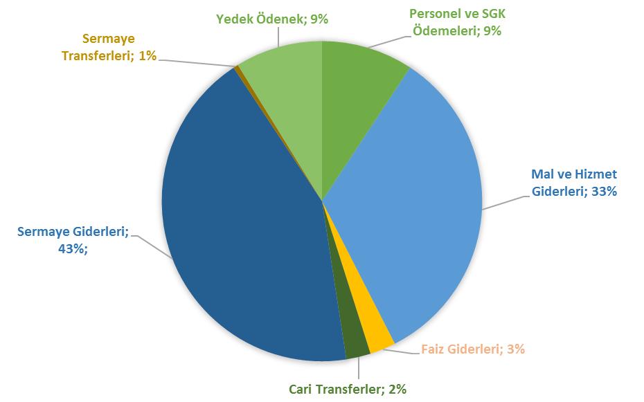 2018 Giderlerin Bütçe İçindeki Payı 01. Personel Giderleri 2018 yılının ilk altı ayında, 2017 yılının aynı dönemine göre söz konusu giderlerde %1,51 oranında bir artış gerçekleşmiştir.