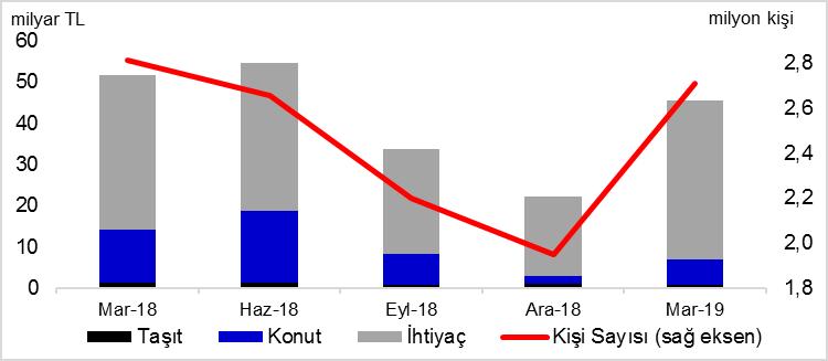 Tüketici Kredileri ve Konut Kredileri 1 Mart 2019 Tüketici kredisi ve konut kredisi kullanan toplam kişi sayısı 19 milyon 373 bin kişi, kredi miktarı ise 377 milyar TL olarak gerçekleşmiştir.