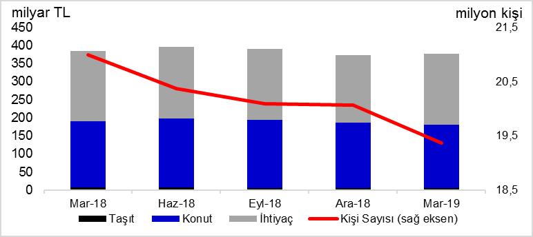 Kredi kullanan kişi sayısı bir önceki yılın aynı dönemine göre yüzde 4, kredi miktarı ise yüzde 12 oranında azalmıştır.