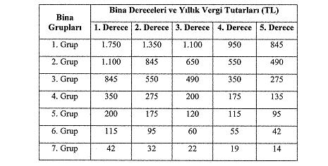 İndirimli çevre temizlik vergisi uygulaması MADDE 5 (1) 2464 sayılı Kanunun mükerrer 44 üncü maddesinin onikinci fıkrasında, "Cumhurbaşkanı; beşinci fıkradaki tarifede yer alan bina gruplarını