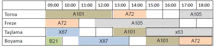 Gantt Diyagramı ile Gösterim Farklı