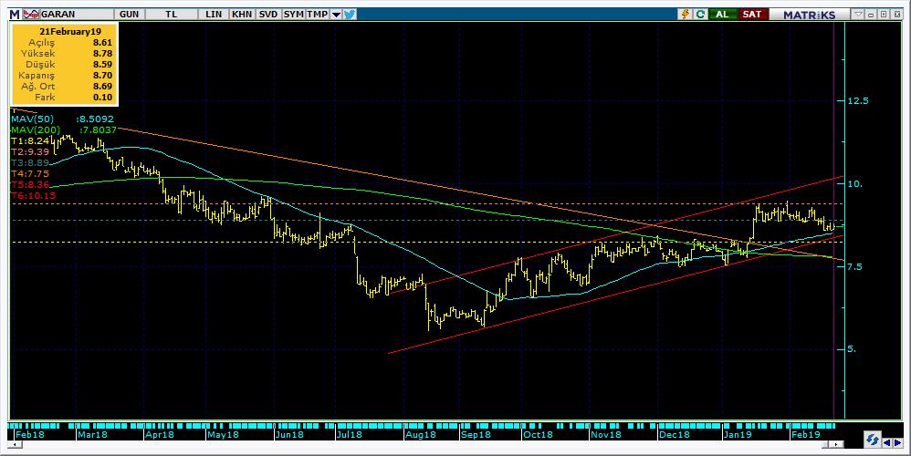 Şirketler Teknik Analiz Görünümü Garanti Bankası 5 Kodu Son 1G Değ. Yab. % 3A Ort.H Pivot 1.Destek 2.Destek 1.Direnç 2.Direnç GARAN 8.