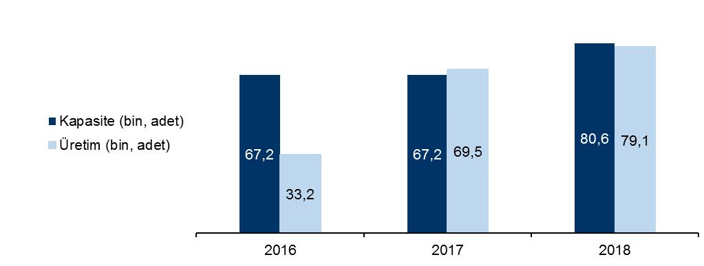 Deri Üretimi Kapasite Kullanımı Kapasite kullanım oranı %49,5 %98,1 %103,4 Yıllık kapasite hesaplamaları için aşağıdaki tablo