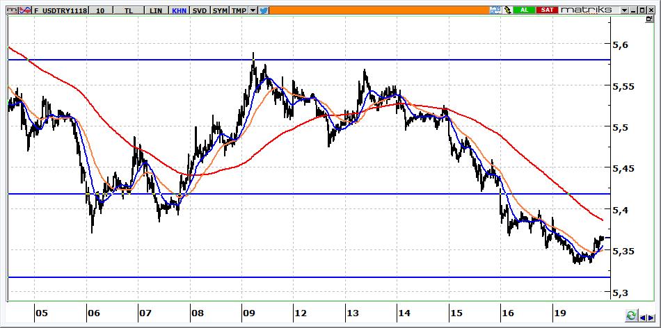 Kasım Vadeli USD/TRY kontratı USD/TRY kontratında 5,3500 seviyelerinden başlaması beklenebilir. Kontratta, 5,3800 aşılmadığı sürece yön aşağı olmaya devam edecektir.