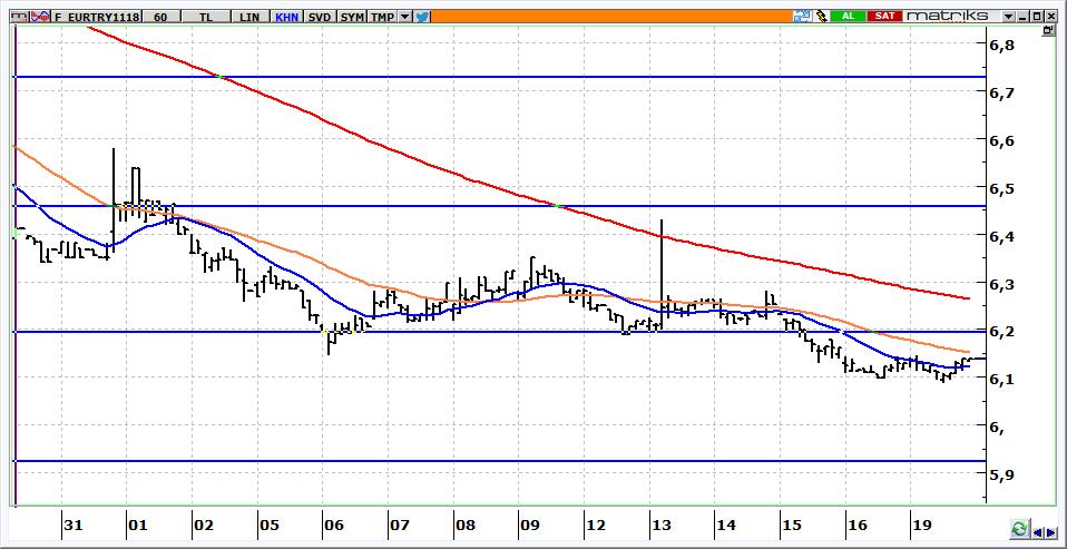 Kasım Vadeli Euro/TRY kontratı Euro/TRY kontratının güne 6,1400 seviyeleri üzerinden başlamasını bekliyoruz. Kontratta 6,1800 aşılmadığı sürece yön aşağı olacaktır.