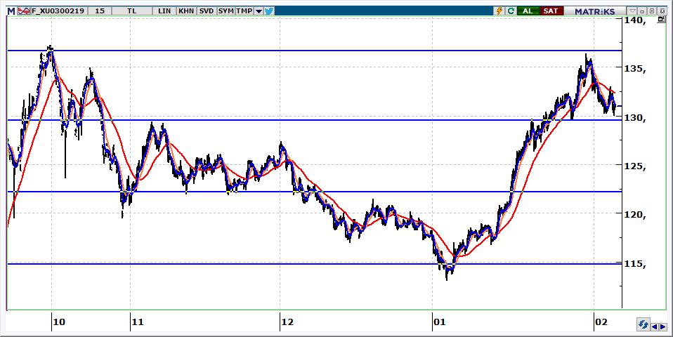 Şubat Vadeli BİST 30 Kontratı 130.950 seviyesinden kapanan kontratın güne alımlarla başlamasını bekliyoruz. 131.200 seviyesinin üzerinde hedef 132.000 olmaya devam edecektir. 130.500 gerilemelerde ilk destek olmakla birlikte 130.