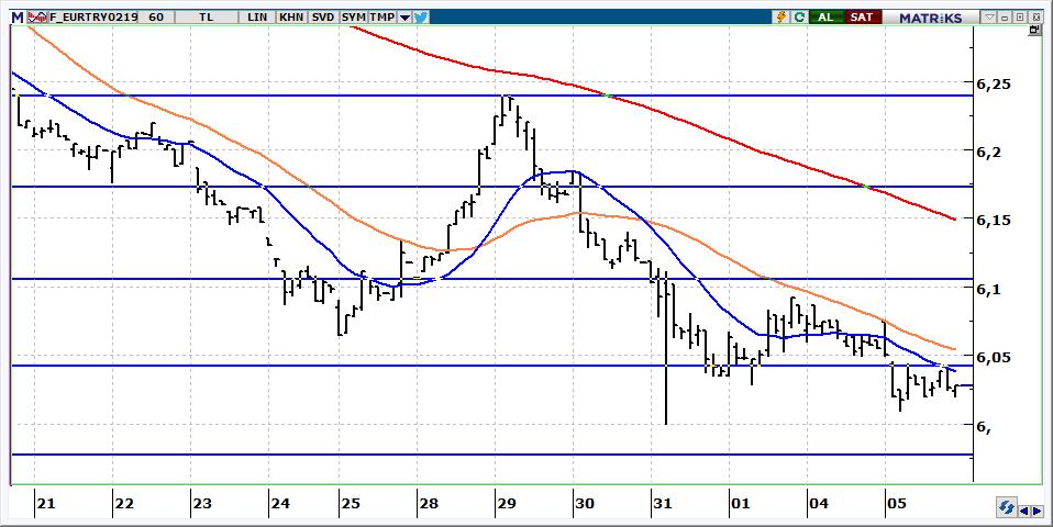 Şubat Vadeli Euro/TRY kontratı Euro/TRY kontratının güne 6,0200 seviyelerinden başlamasını bekliyoruz. 6,04-6,05 aralığı aşılmadığı sürece kontratta yön aşağıdır.