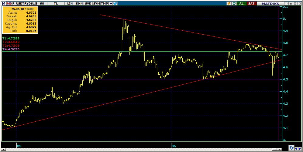 Vadeli Döviz Kontratı Teknik Analiz Görünümü Destek Direnç Seviyeleri ve Pivot Değeri Kodu Son Fiyat 1 Gün Pivot 1.Destek 2.Destek 1.Direnç 2.Direnç F_USDTRY0618 4.