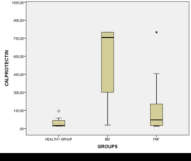 GRUPLAR ARASI FEKAL KALPROTEKTİN KARŞILAŞTIRILMASI FMF FK düzeyi=> 154,5± 21,8 (19,5-800) µg/g İBH