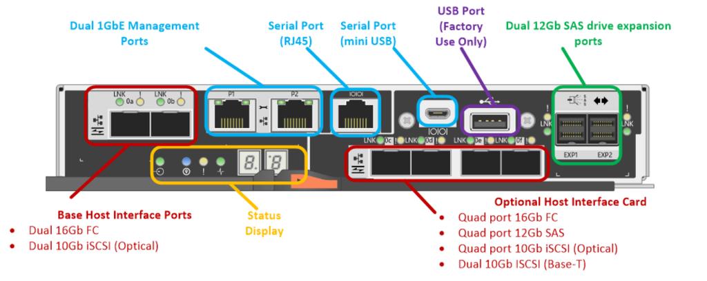 Matris kontrol cihazının görünümü Yüksek verimli 300K'a kadar IOPS performansı ve kolay ölçeklenebilirlik için 10GBps'a kadar sıralı bant genişliği Daha hızlı tepki için 100 mikrosekunden daha az