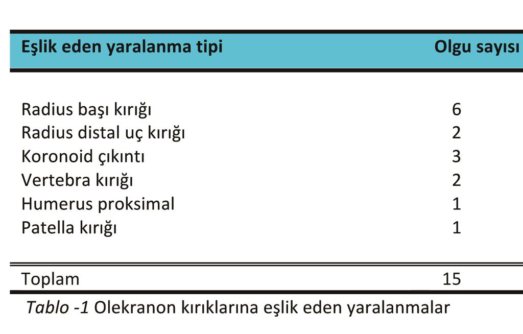 makul, (16 p), 1 olguda (%4) kötü, (15 p) olarak bulundu. Üç hastada aynı taraf dirsek çevresi (2 radius başı kırığı, 1 koronoid çıkıntı kırığı) ek yaralanma eşlik etmekteydi.