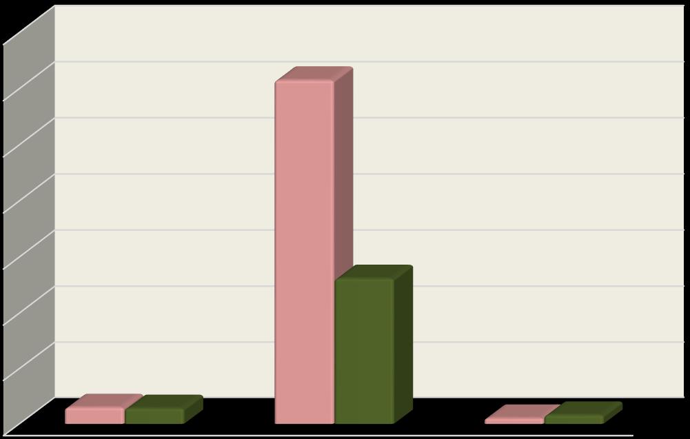 Grafik 15: 2017 Yılı Ocak Haziran Dönemi Bütçe Gelir Gerçekleşmelerinin 2018 Yılı Aynı Dönemi İle Karşılaştırılması 2017-2018 Bütçe Gelirlerininin Dağılımı 35.000.000,00 30.000.000,00 25.000.000,00 20.