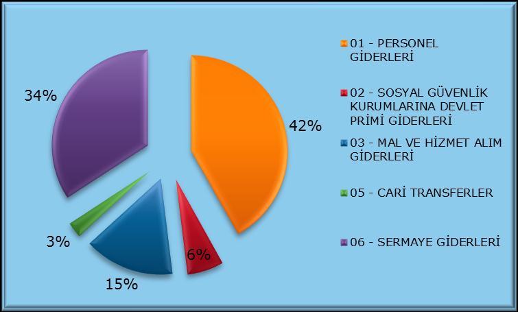 I. OCAK-HAZİRAN 2011 DÖNEMİ BÜTÇE UYGULAMA SONUÇLARI 2011 yılı bütçesi genel olarak değerlendirildiğinde; bütçe giderlerinin %42 sinin personel giderlerinden oluştuğu görülmektedir.