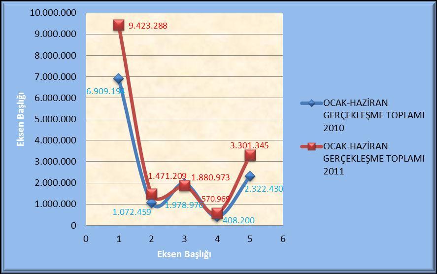 2010 yılı Ocak-Haziran dönemi giderleri ile 2011 yılı Ocak-Haziran dönemi giderleri Grafik 2 de karşılaştırılmıştır: Grafik 2 : Giderlerin Bir Önceki Yıla Göre Değişim Oranları Üniversitemizde 2011