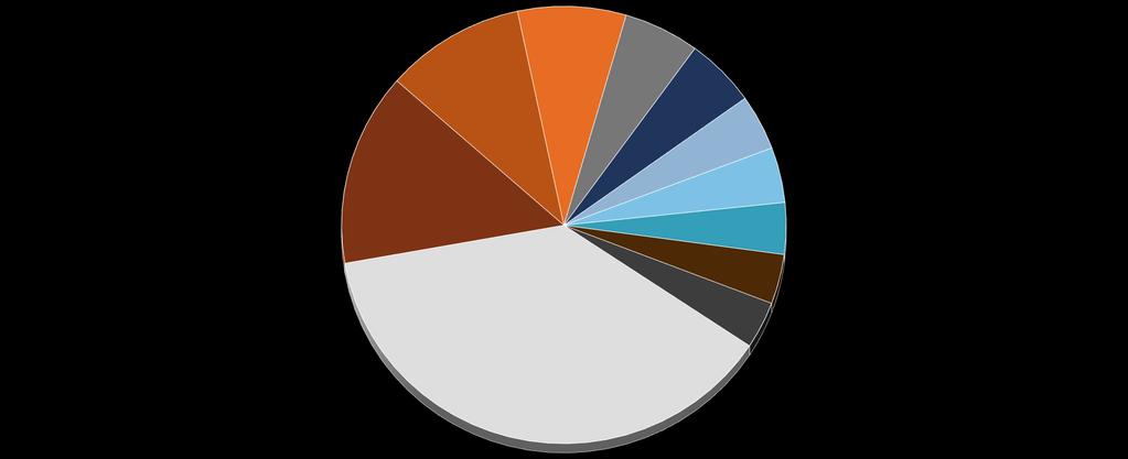 Bölgesel Gelişmeler İthalat-Ülke Kompozisyonu, Mart 2019 Japonya; 10,19% Almanya; 7,87% Birleşik Krallık; 5,51% Güney Kore; 5,12% Rusya Federasyonu; 14,24% Fransa; 4,10% Çin; 4,07% İtalya; 3,81% ABD;