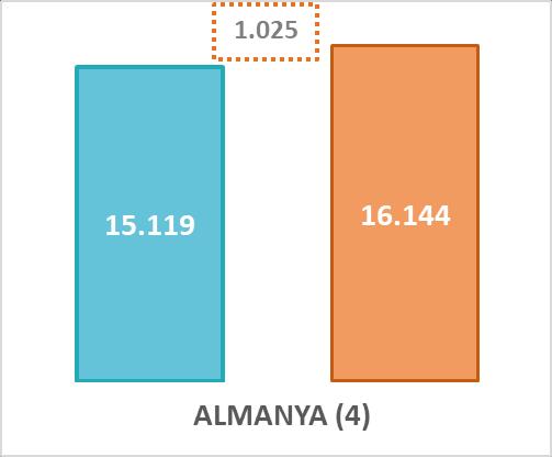 Ticaret İstatistikleri;