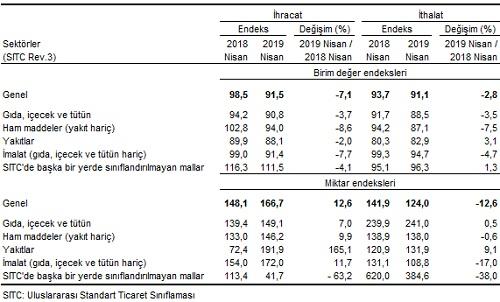 4.DIŞ TİCARET ENDEKSLERİ, NİSAN 2019 İhracat birim değer endeksi %7,1 azaldı İhracat birim değer endeksi Nisan ayında bir önceki yılın aynı ayına göre %7,1 azaldı.