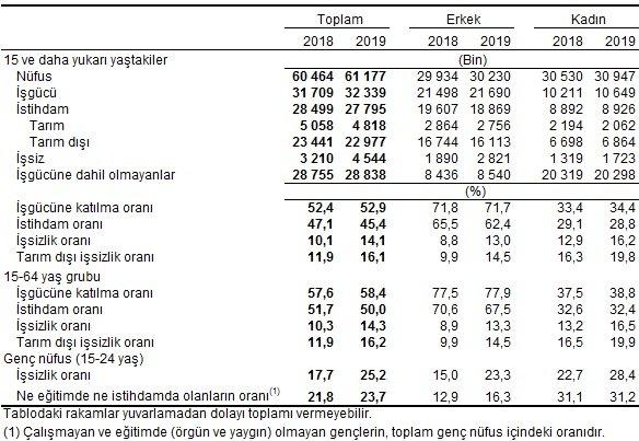 9.İŞGÜCÜ İSTATİSTİKLERİ, MART 2019 İşsizlik oranı %14,1 seviyesinde gerçekleşti Türkiye genelinde 15 ve daha yukarı yaştakilerde işsiz sayısı 2019 yılı Mart döneminde geçen yılın aynı dönemine göre 1