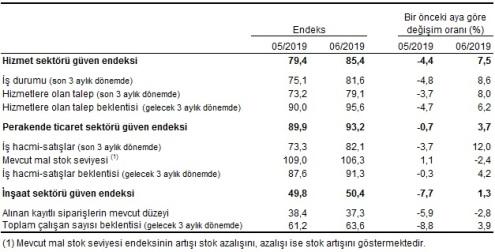 14.SEKTÖREL GÜVEN ENDEKSLERİ, HAZİRAN 2019 Hizmet sektörü güven endeksi 85,4 oldu Mevsim etkilerinden arındırılmış hizmet sektörü güven endeksi Mayıs ayında 79,4 iken, Haziran ayında %7,5 oranında