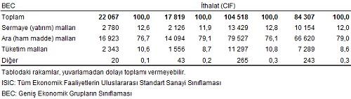 17.DIŞ TİCARET İSTATİSTİKLERİ, MAYIS 2019 İhracat %12,1 arttı, ithalat %19,3 azaldı Türkiye İstatistik Kurumu ile Ticaret Bakanlığı işbirliğiyle oluşturulan geçici dış ticaret verilerine göre;