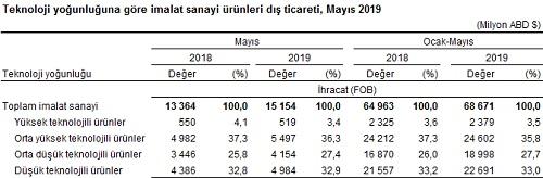 Yüksek teknolojili ürünlerin imalat sanayi ihracatı içindeki payı %3,4 oldu Teknoloji yoğunluğuna göre dış ticaret verileri, ISIC Rev.