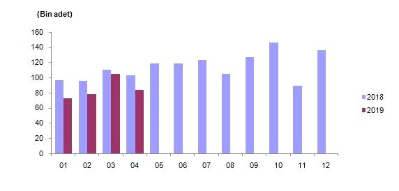 10.KONUT SATIŞ İSTATİSTİKLERİ, NİSAN 2019 Türkiye'de 2019 Nisan ayında 84 403 konut satıldı Türkiye genelinde konut satışları 2019 Nisan ayında bir önceki yılın aynı ayına göre %18,1 oranında