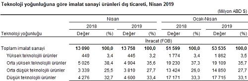 Yüksek teknolojili ürünlerin imalat sanayi ihracatı içindeki payı %3,2 oldu Teknoloji yoğunluğuna göre dış ticaret verileri, ISIC Rev.