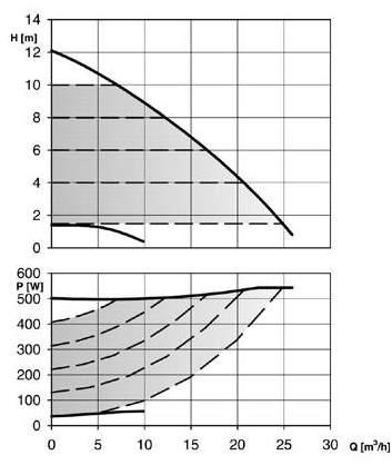 15 2 25 3 Q [m 3 /h] 5-8 F (N) 1 [m] 8 6 4 2 4 P [W] 3 2 1 5 1 15 2 25 3 Q [m 3 /h