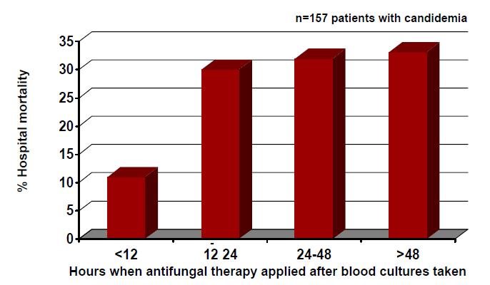 Hastanede mortalite İlk pozitif kan kültürünün alınması ile antifungal tedavi