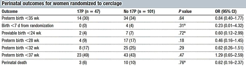USG endikasyonu < 25mm ile serklaj yapılan Yüksek riskli gebelerde 17OHP ek bir faydası yok.