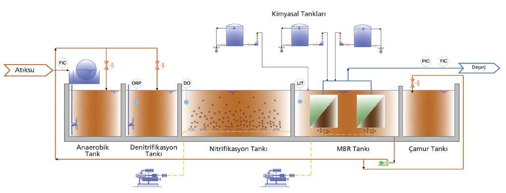 Paket MBR tesisi, özellikle hassas alanlara atıksu deşarj yapacak olan, bu yüzden azot ve fosfor giderimi yapılması gereken küçük yerleşim yerlerinde çözüm alternatifi olarak geliştirilmiştir.