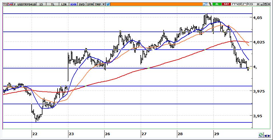 Nisan Vadeli USD/TRY kontratı USD/TRY kontratının güne 3,9800 seviyelerine gerileyerek başlaması beklenebilir. 4,0150 altında kontratta yön aşağıdır.