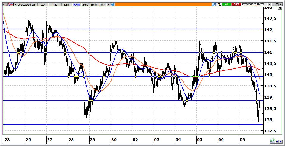 Nisan Vadeli BİST 30 Kontratı 138.450 seviyesinden kapanan kontratın, güne 138.800-139.000 aralığından alıcılı başlamasını bekliyoruz. 139.400 VE 140.000 gün içi hedefler olacaktır. Destekler 138.