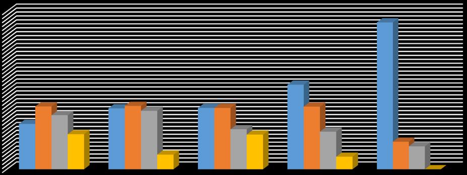 Grafik 48 de İtalya da araştırmaya katılan bireylerin genel öz-yeterlilik toplam puanlarının SOY düzeylerine göre ortalamalarının dağılımı sunulmuştur.