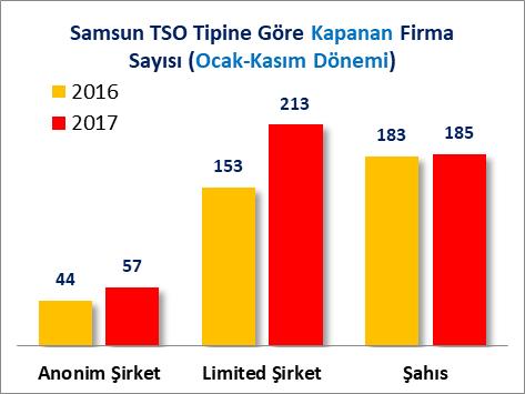 B] KAPANAN FİRMA İSTATİSTİKLERİ Samsun Ticaret ve Sanayi Odası sicil kayıtlarına göre; 2017 yılının Ocak-Kasım döneminde kapanan firma sayısının 2016 Ocak-Kasım dönemine göre %18.