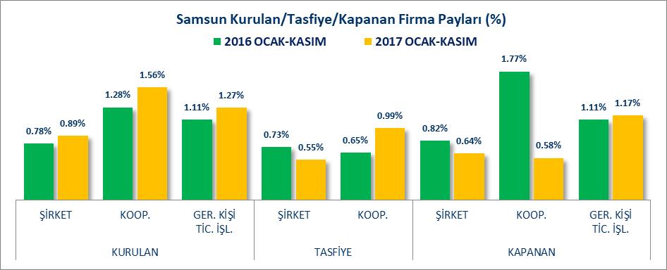 KURULAN KAPANAN FİRMA İSTATİSTİKLERİ Samsun ilinde 2017 yılı Ocak-Kasım döneminde, 593 şirket, 13 kooperatif, 513 gerçek kişi ticari işletme kurulmuş, 74 şirket, 6 kooperatif, 190 gerçek kişi ticari