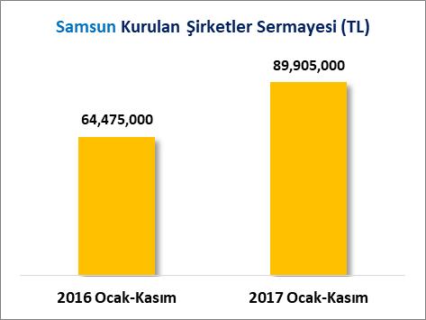 KURULAN ŞİRKETLER VE SERMAYE Samsun ilinde 2017 yılı Ocak-Kasım döneminde kurulan toplam 593 adet şirketin toplam sermayesi 89 Milyon 905 Bin Türk Lirasıdır.