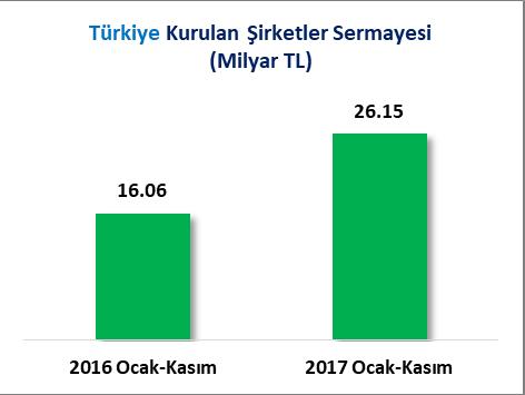 2017 Ocak-Kasım döneminde, kurulan şirket başına ortalama sermaye Türkiye de 390 Bin 563 Türk Lirası iken Samsun ilinde bu rakam 151 Bin 610 Türk Lirasıdır.