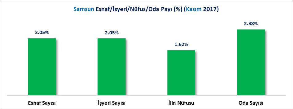 ESNAF İSTATİSTİKLERİ Türkiye de 2017 Ekim sonu itibariyle toplam esnaf sayısı 1 Milyon 699 Bin 739 adet iken 2017 Kasım sonu itibariyle 4 Bin 90 adet azalışla 1 Milyon 695 Bin 649 adet olmuştur.