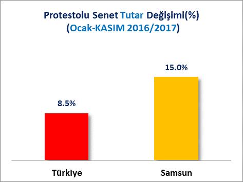 B] TUTAR BAKIMINDAN PROTESTOLU SENETLER 2016 Ocak-Kasım döneminde 10 Milyar 442 Milyon 742 Bin TL tutarında protestolu senet gerçekleşen Türkiye de, 2017 Ocak-Kasım döneminde %8.