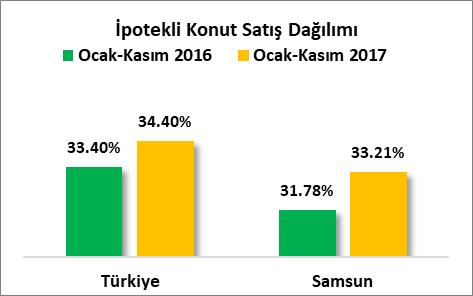 B] OCAK-KASIM DÖNEMİ KONUT SATIŞLARI 2016 yılı Ocak-Kasım döneminde toplam 1 Milyon 198 Bin 740 adet konut satışının gerçekleştiği Türkiye de, 2017 yılı Ocak-Kasım döneminde toplam 1 Milyon 276 Bin