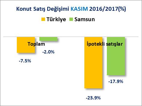 İLLER İTİBARİYLE KONUT SATIŞLARI Türkiye de toplam 1 Milyon 276 Bin 342 adet konutun satıldığı 2017 Ocak-Kasım döneminde, Samsun ilinde toplam 21 Bin 687 adet konut satılmıştır.