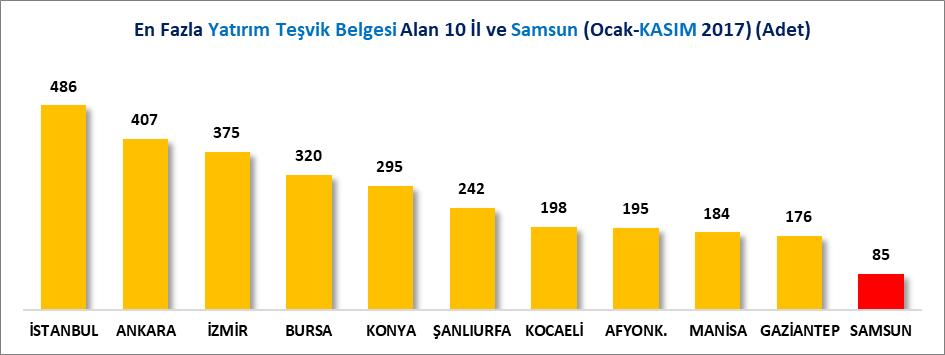 İLLER İTİBARİYLE YATIRIM TEŞVİK BELGELERİ (2017 OCAK-KASIM) Türkiye de toplam 6 Bin 899 adet yatırım teşvik belgesinin alındığı 2017 Ocak-Kasım döneminde Samsun ilinde yatırım yapılmak üzere 85 adet