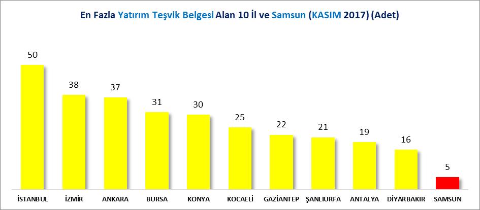 İLLER İTİBARİYLE YATIRIM TEŞVİK BELGELERİ (2017 KASIM) Türkiye de toplam 639 adet yatırım teşvik belgesinin alındığı 2017 Kasım ayında Samsun ilinde yatırım yapılmak üzere 5 adet yatırım teşvik